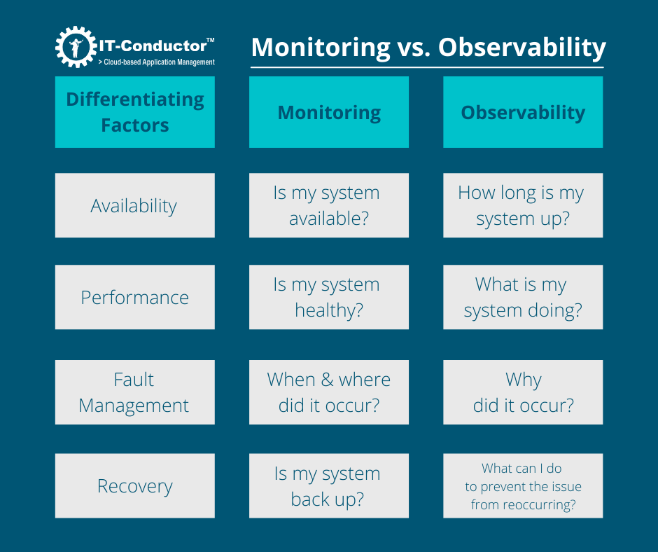 Observability versus Monitoring IEEE Computer Society